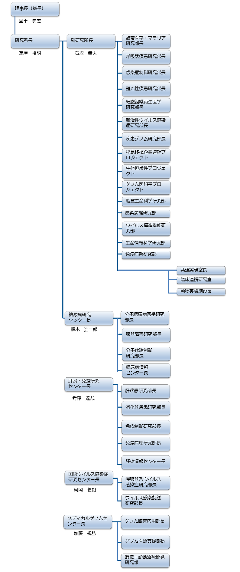 研究所組織図